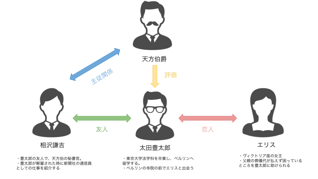 エリスと豊太郎の関係は？